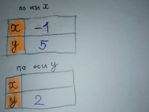 Найдите наибольшее и наименьшее значение функции у=5х² на промежутке [-1; 2]