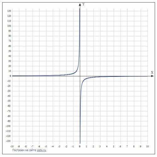 Какая точка принадлежит графику функций у=-5/х