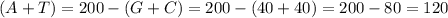 (A + T) = 200 - (G + C) = 200 - (40+40) = 200 - 80 = 120