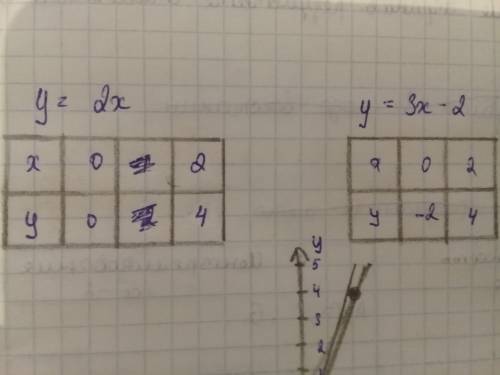 Водной координатной плоскости постройте функции у=2х и у=3х-2