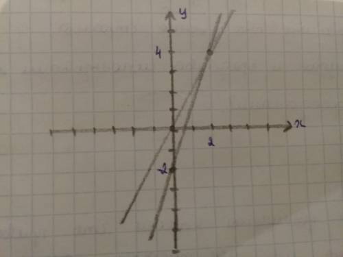 Водной координатной плоскости постройте функции у=2х и у=3х-2
