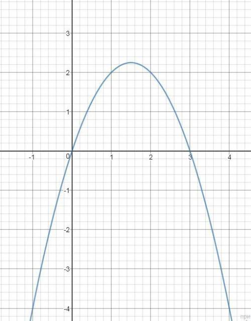 График у=-х^2+3x построить и исследовать