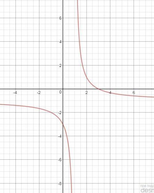 Построить график функции: y=2/x-1 - 1