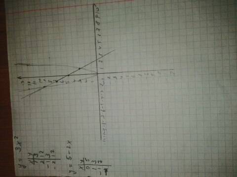 Пересекаются ли графики функций у=3х² и у=5-2х , буду