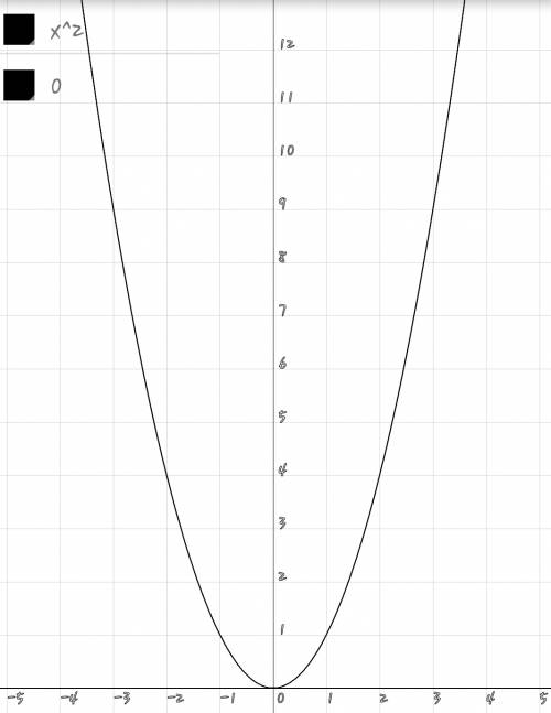 Постройте график y=x в квадрате с графика определите значение y при x=1.5; -1.5