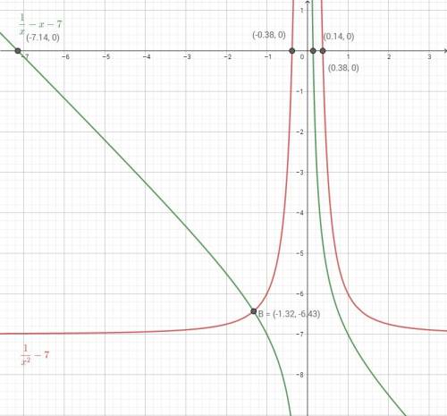 Решите графически уравнение 1/х*х=7 и 1/х-х=7