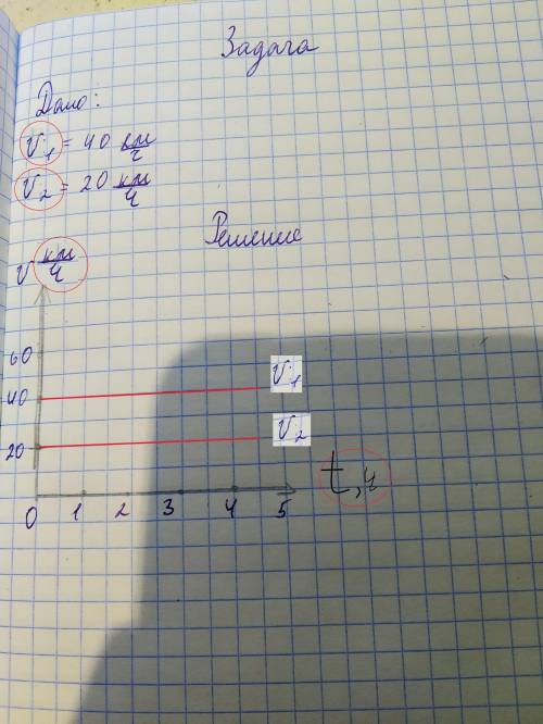 дано: скорость первого(x¹)=40 км/ч скорость второго(х²)=в два раза меньше первого=20 км/ч решение(г