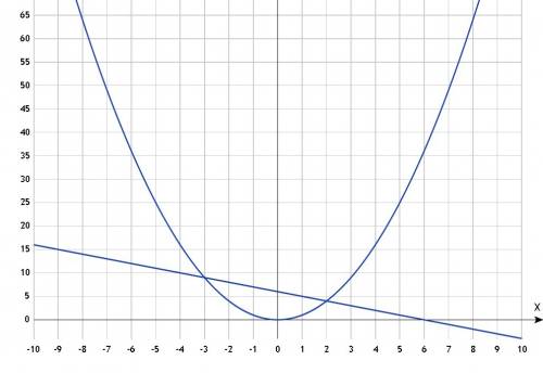 Ссистемой уравнений y=x^2 x+y=6 нужен график!