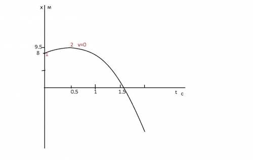 x(t) = 8 + 2t - 2t ^{2} 