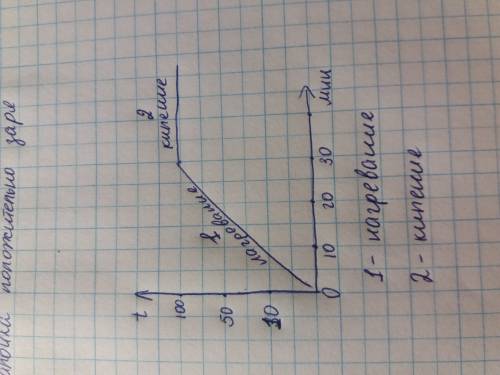 Начертите примерный график изменения температуры воды с течением времени при ее нагревании и последу