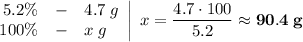 \left. \begin{array}{rcl} 5.2\% &-& 4.7 \; g \\ 100 \% &-& x \; g \end{array} \right| \; x = \dfrac{4.7 \cdot 100}{5.2} \approx \bf{90.4 \; g}