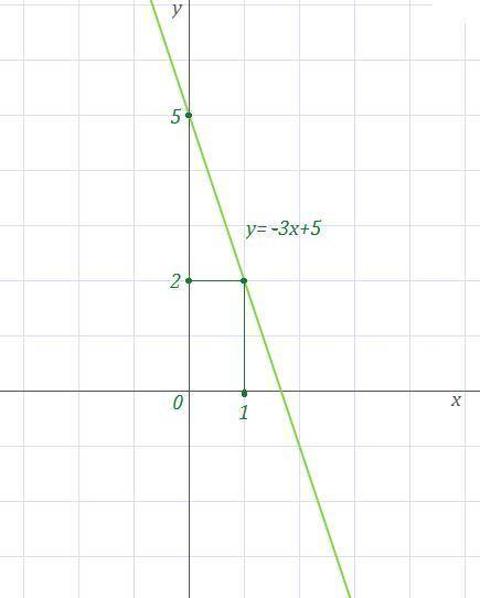 Построить график функций y=-3x+5