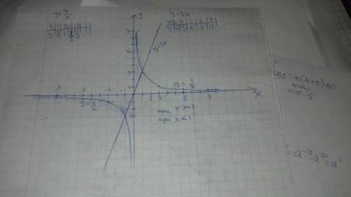 За яких значень аргументу графік функцій у = 3/х розміщений вище графіка функції у = 3х ?