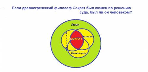 Придумать и нарисовать с кругов эйлера несколько различных множеств с пересечениями . множествами вз