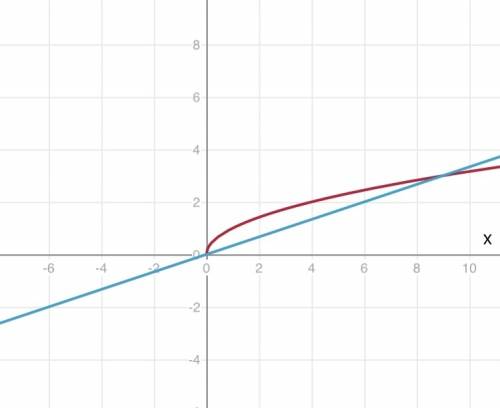 Указать график, тема 8 класса корень x =x/3