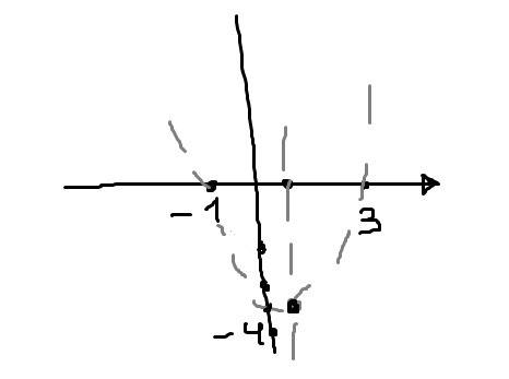 Постройте график y=2x^2+6x+5. укажите наименьшие значения функции . укажите промежуток,на котором фу