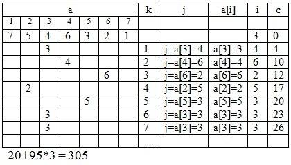 Задан одномерный массив a=(7,5,4,6,3,2,1). какое значение будет выведено в результате выполнения про