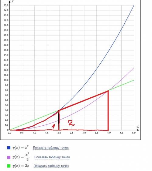 Вычислить площадь фигуры, ограниченной линиями y=x^2 y=x^2/2 y=2x. сделать чертеж.