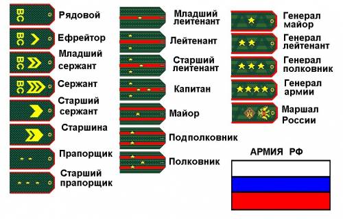 Реферат на тему «погоны и знаки различия в советской армии и российской»