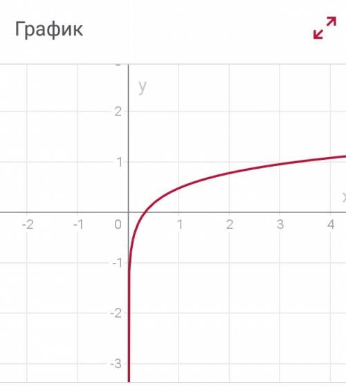 Зобразити графік функції: y=log 3x