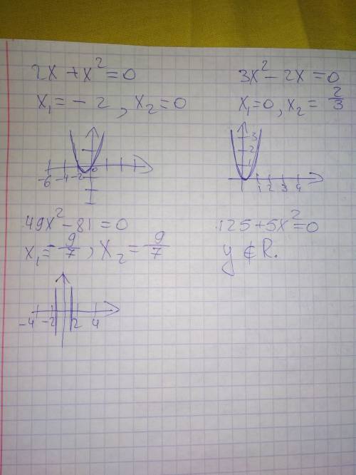 Решите уравнение 2x+x^2=0 49x^2-81=0 3x^2-2x=0 125+5x^2=0