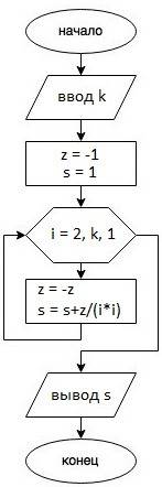 Нарисовать вычислить сумму первых k слагаемых ряда : 1+1/(2^2)-1/(3^2)+1/(/(k^2) вот решение. var k,