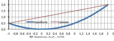 Вычислить площадь фигуры, ограниченной линиями. сделать чертеж. y=1/2 x^2 и y=1/2 x+1. 34