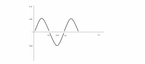 График колебаний происходящий по закону синуса с амплитудой 5 см частота 5 герц