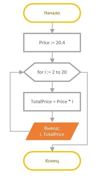 Составьте блок-схему алгоритма используя цикл с параметром. условный оператор в теле цикла не исполь