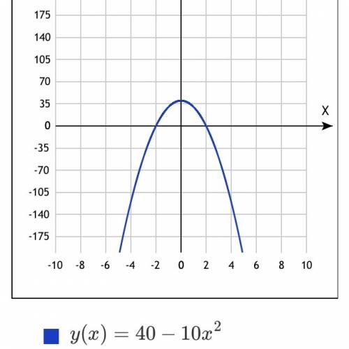 Побудуйте графік функції y=40-10x2(квадрат) x3(куб)-4x