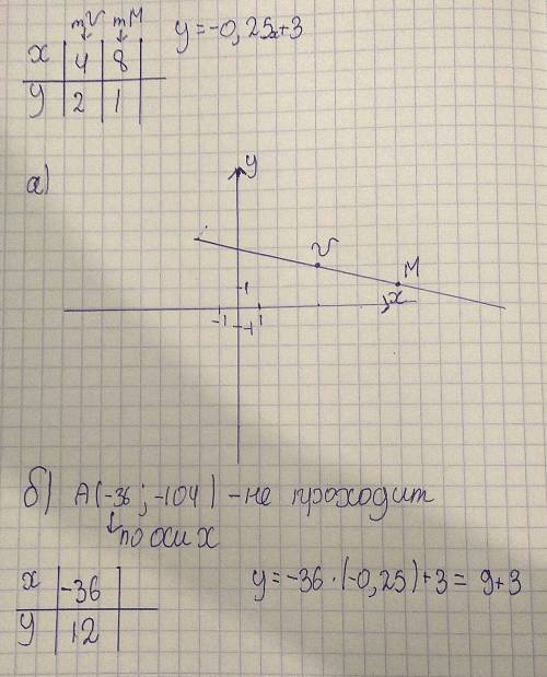 А) постройте график функции у=-0,25х+3. б) проходит ли график через точку а(-36; -104)?