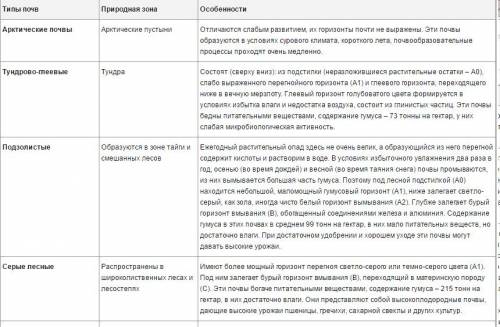 Сделать ! 1.типы почв 2.пз 3.особенность 4. почвы 5.плодородие (p.s если не знаете как делать некото