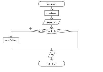 Написать блок схему, которая по данным трем числам определяет, является ли сумма каких-либо двух из