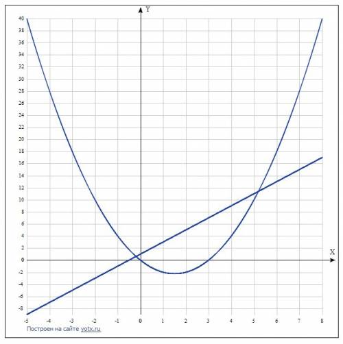 Вычислить s фигуры, образованной y = x^2-3x y = 2x+1