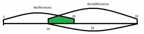 Каждый из 32 школьников занимается спортом. причём 20 занимаются футболом, а 18 — волейболом. некото