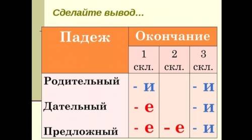 Укаких существительных и в каких падежах в единственном числе пишутся в окончании буквы (е) и (и)?