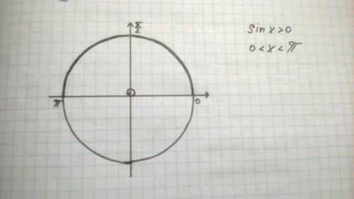 По теме простейшие триганометрические неравенства. нужно решение, показав и на окружности sinx> 0