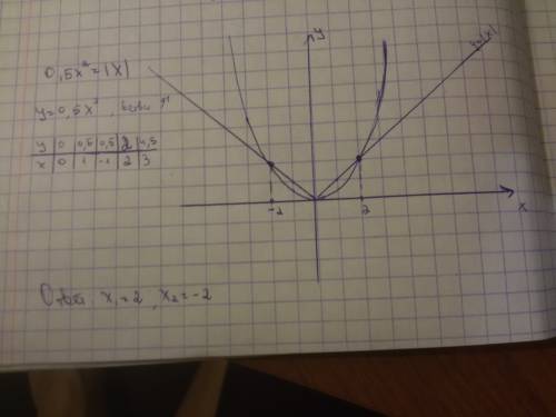 Решите графическое уравнение 0,5х^2 = |х|