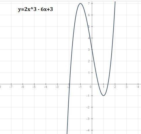 Исследуйте функцию и построить ее график у=2х^3 - 6х+3