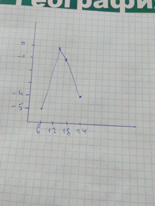 Постройте график суточного хода температуры на 01 апреля 2017 время часы: 6, 12 ,18, 24; температура
