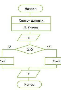 Составьте блок схему х+у< 0 (алгоритм с условием). за !