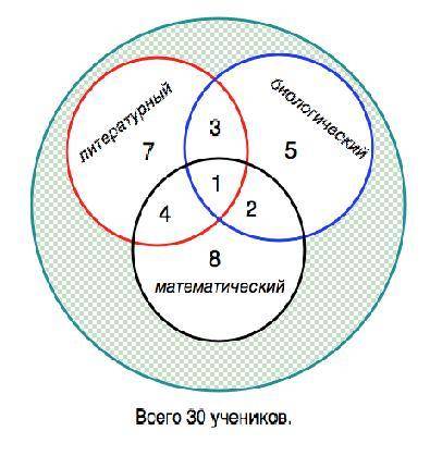 Вклассе 30 учеников. 15 детей посещают кружок, 11 - биологический.из них четверо участвуют в работе