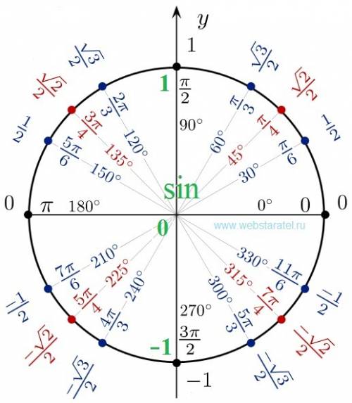 1) sin 240 градусов-cos 120 градусов-tg 0 градусов +ctg 180 градусов 2) (cos в 4 степени п/4*tg во 2