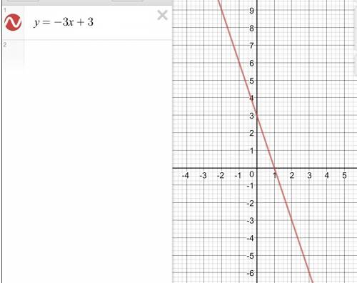 Постройте график y=-3x+3 a) значение при x=1.5 б) при каком значении x график функции равен 4.57