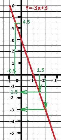 Постройте график функции y=-3x+3 найдите с графика а) значение функции приx=1,5 b) при каком значени