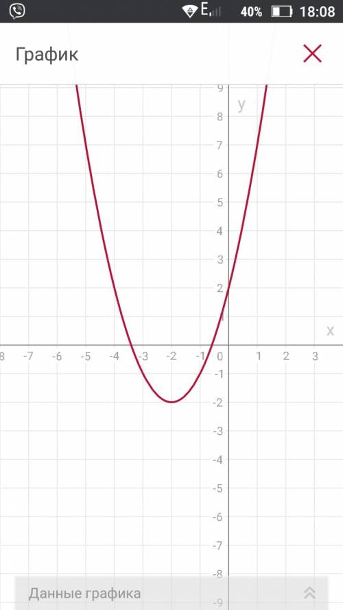 Постройте график функции: y=(x+2)²-2