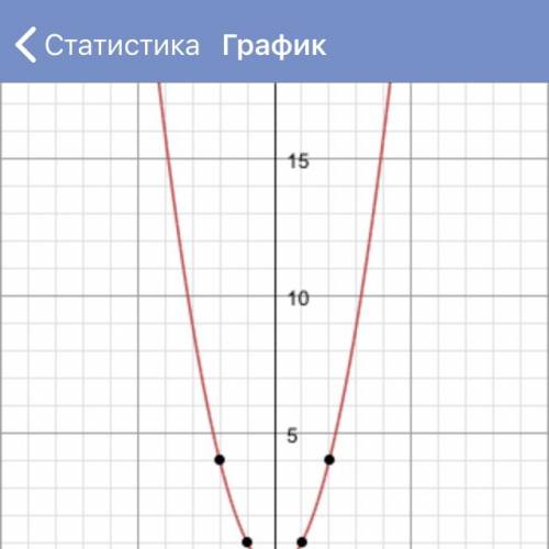 Постройте график функции y=x^2.по графику определите при каких значениях x,y=11