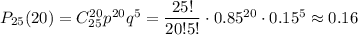 P_{25}(20)=C^{20}_{25}p^{20}q^5= \dfrac{25!}{20!5!} \cdot 0.85^{20}\cdot 0.15^5\approx0.16