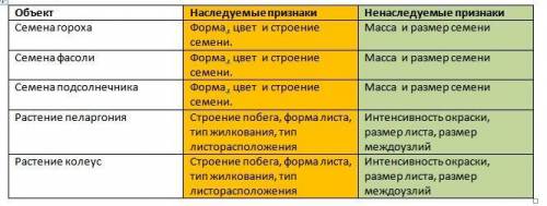 Выявление наследственных и ненаследственных признаков у разных типов растений