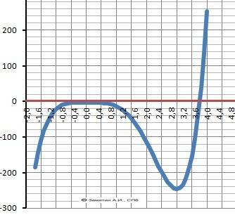 Исследование функции с производной y=4x^5-15x^4-3